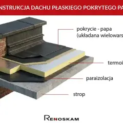 Przekrój konstrukcji dachu płaskiego z papą, termoizolacją, paraizolacją i stropem. Kluczowa jest izolacja dachu płaskiego.