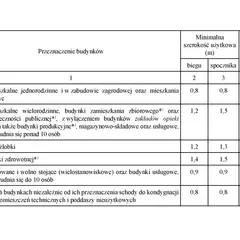 Tabela z normami dotyczącymi wymiarów schodów w budynkach mieszkalnych, użyteczności publicznej, przedszkolach, budynkach opieki zdrowotnej i garażach.