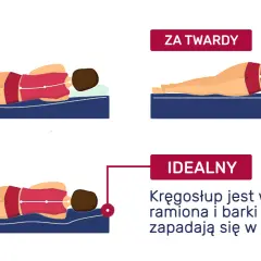 Ilustracja pokazuje, jaki materac wybrać: za miękki, za twardy i idealny. Kręgosłup powinien być w równej linii.