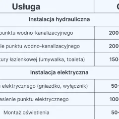 Tabela z cennikiem usług hydraulicznych i elektrycznych, pomocna przy planowaniu, ile kosztuje remont łazienki.