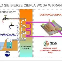 Schemat pokazuje, z której strony ciepła woda trafia do kranu: z miejskiej sieci ciepłowniczej, przez wymiennik ciepła.