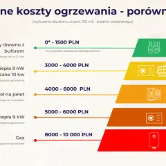 Porównanie rocznych kosztów ogrzewania domu: gaz najdroższy, drewno najtańsze.