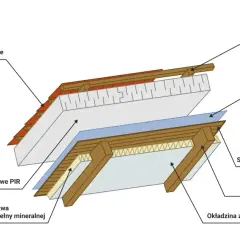 Warstwy dachu z ociepleniem nakrokwiowym: pokrycie, płyty PIR, wełna mineralna, folia, sztywne poszycie i okładzina.