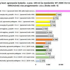 Wykres porównuje roczny koszt ogrzewania budynku 100 m2 różnymi systemami. Najwyższa cena oleju opałowego to 16530 zł.