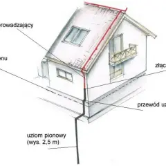 Ilustracja schematyczna uziomu fundamentowego wokół domu z oznaczeniami.