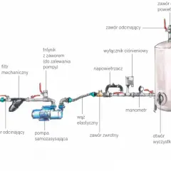 Schemat instalacji hydroforowej z pompą, zbiornikiem i wyłącznikiem ciśnieniowym do hydroforu regulacja.