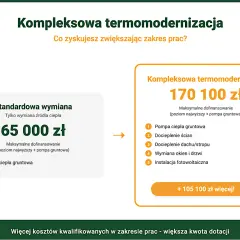 Porównanie dofinansowania do pompy ciepła: standardowa wymiana 65 tys. zł, kompleksowa termomodernizacja 170 tys. zł.