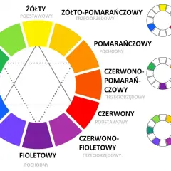 Koło barw pokazuje, jak łączyć kolory: podstawowe, pochodne i trzeciorzędowe.