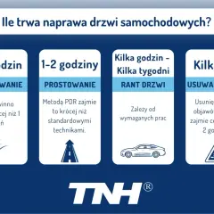 Ile trwa naprawa wgniecione drzwi? Porysowanie: 1-5h. Prostownanie: 1-2h. Rant drzwi: kilka godzin/tygodni. Rdza: kilka dni.
