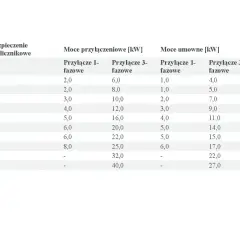 Tabela przedstawia moce przyłączeniowe i umowne dla różnych zabezpieczeń przedlicznikowych, zarówno dla przyłączy 1-fazowych, jak i 3-fazowych.