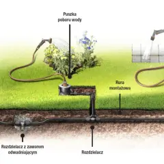 Schemat systemu **podlewania kropelkowego** z przyłączem wody, rozdzielaczami i rurami montażowymi.