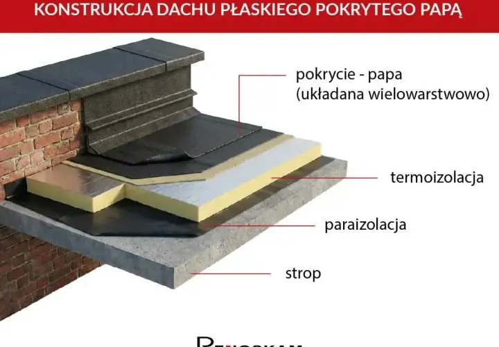 Przekrój konstrukcji dachu płaskiego z papą, termoizolacją, paraizolacją i stropem. Kluczowa jest izolacja dachu płaskiego.