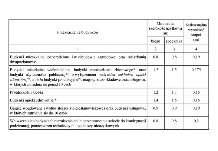 Tabela z normami dotyczącymi wymiarów schodów w budynkach mieszkalnych, użyteczności publicznej, przedszkolach, budynkach opieki zdrowotnej i garażach.