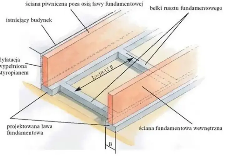 Projektowana ława fundamentowa z dylatacją, stanowiąca fundament pod bramę przesuwną, obok istniejącego budynku.