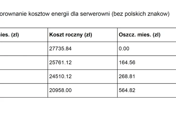 Porównanie kosztów energii dla serwerowni. Taryfa G13 oferuje najniższe miesięczne koszty (1746.50 zł) i największe roczne oszczędności (6777.84 zł).