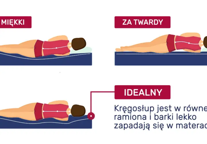 Ilustracja pokazuje, jaki materac wybrać: za miękki, za twardy i idealny. Kręgosłup powinien być w równej linii.
