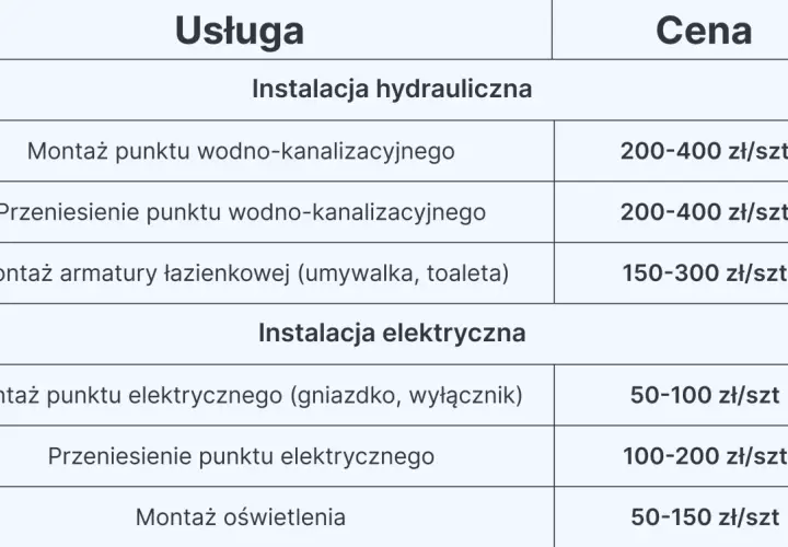 Tabela z cennikiem usług hydraulicznych i elektrycznych, pomocna przy planowaniu, ile kosztuje remont łazienki.