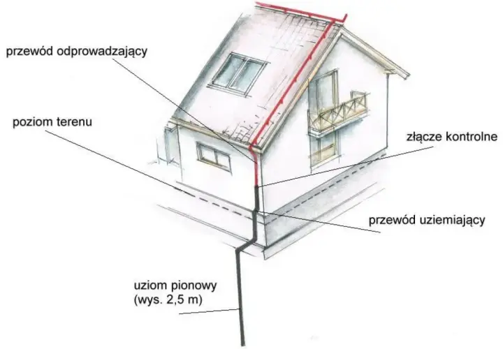 Schemat instalacji odgromowej z uziomem szpilkowym. Przewód odprowadzający biegnie od dachu do ziemi, gdzie łączy się z uziomem pionowym.