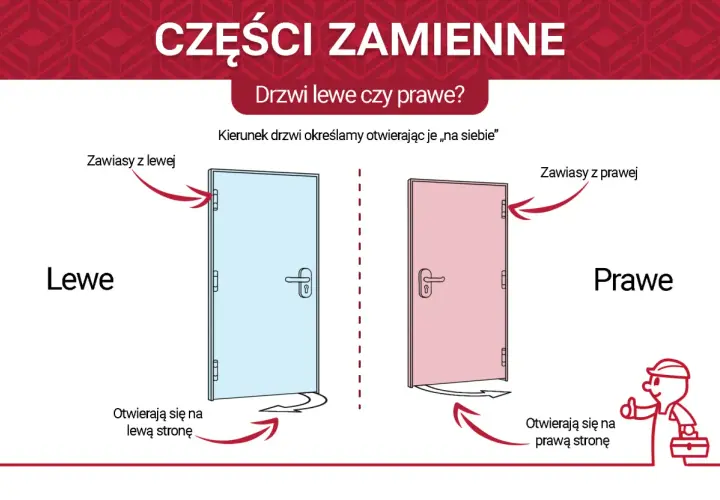 Ilustracja pokazuje drzwi lewe i prawe, wyjaśniając, jak rozpoznać kierunek otwierania.