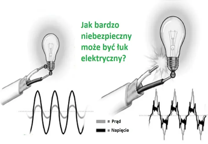 Obrazek pokazuje, jak niebezpieczny może być łuk elektryczny. Po lewej stronie widać żarówkę i wykres prądu i napięcia. Po prawej stronie żarówka jest uszkodzona przez łuk elektryczny, a wykres pokazuje zniekształcone fale.