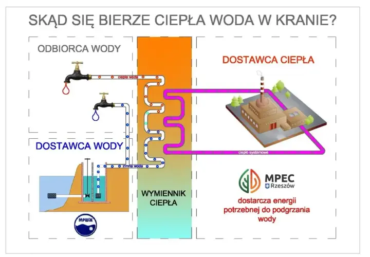 Schemat pokazuje, z której strony ciepła woda trafia do kranu: z miejskiej sieci ciepłowniczej, przez wymiennik ciepła.