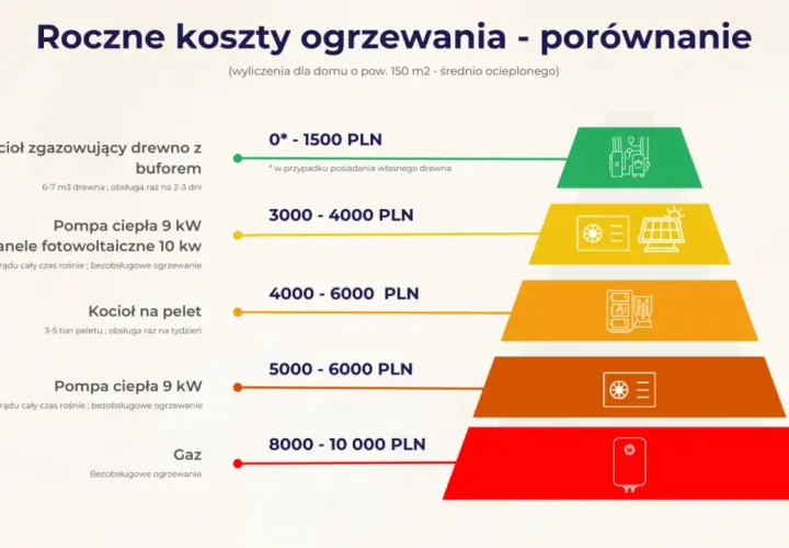 Porównanie rocznych kosztów ogrzewania domu: gaz najdroższy, drewno najtańsze.