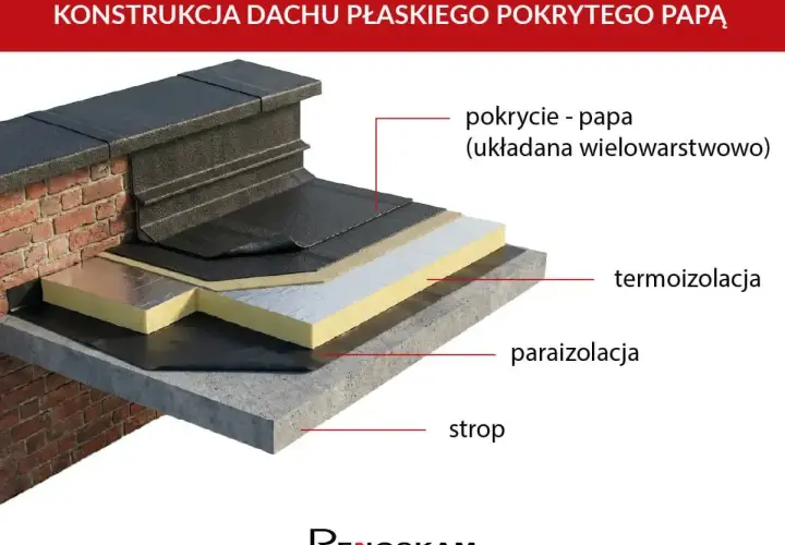 Warstwowa konstrukcja dachu płaskiego z papą jako pokryciem. Widoczna termoizolacja, paraizolacja i strop.