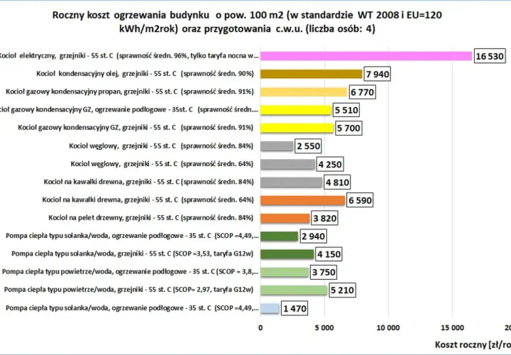 Wykres porównuje roczny koszt ogrzewania budynku 100 m2 różnymi systemami. Najwyższa cena oleju opałowego to 16530 zł.