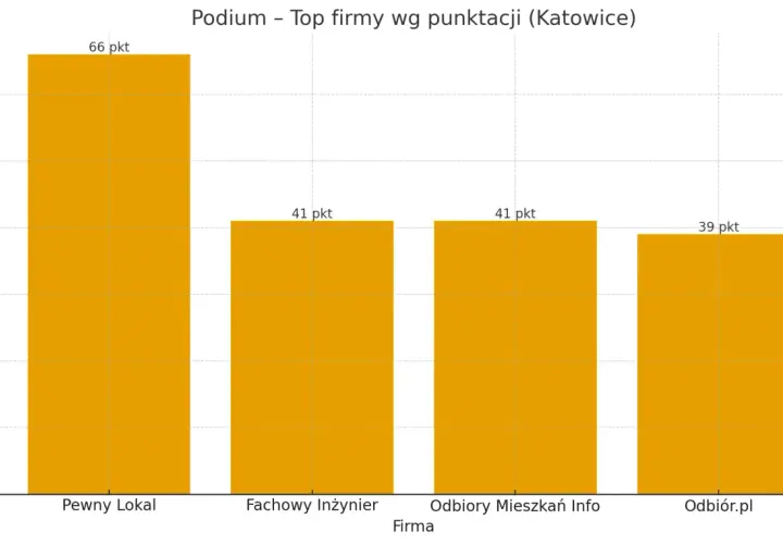 Wykres słupkowy przedstawiający ranking firm z Katowic pod względem punktacji.