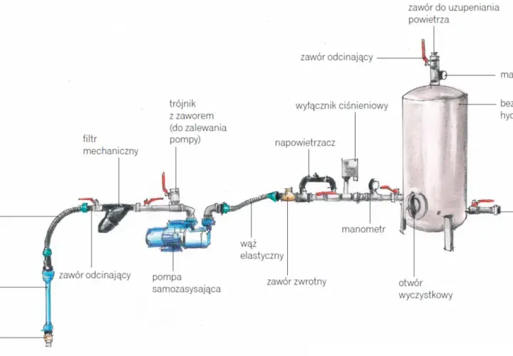 Schemat instalacji hydroforowej z pompą, zbiornikiem i wyłącznikiem ciśnieniowym do hydroforu regulacja.