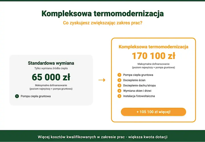Porównanie dofinansowania do pompy ciepła: standardowa wymiana 65 tys. zł, kompleksowa termomodernizacja 170 tys. zł.