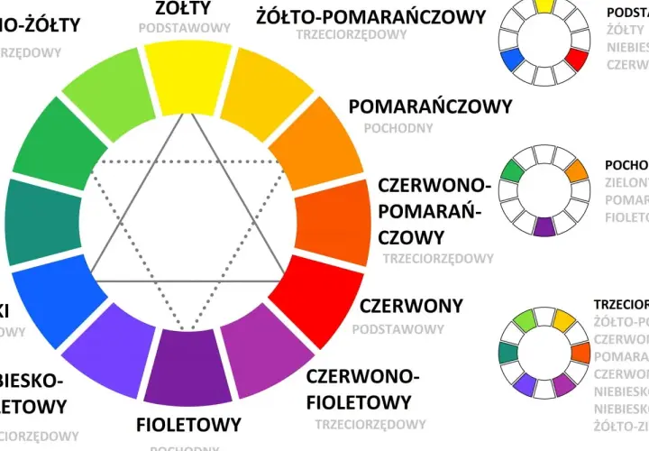 Koło barw pokazuje, jak łączyć kolory: podstawowe, pochodne i trzeciorzędowe.