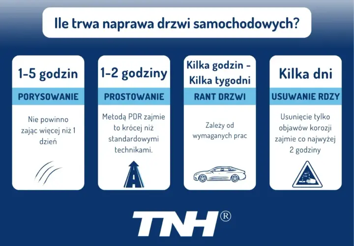 Ile trwa naprawa wgniecione drzwi? Porysowanie: 1-5h. Prostownanie: 1-2h. Rant drzwi: kilka godzin/tygodni. Rdza: kilka dni.