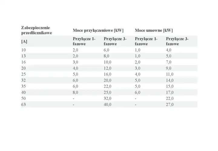 Tabela przedstawia moce przyłączeniowe i umowne dla różnych zabezpieczeń przedlicznikowych, zarówno dla przyłączy 1-fazowych, jak i 3-fazowych.