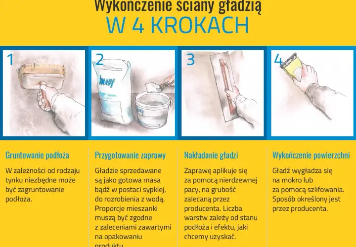 Ilustracja pokazuje 4 kroki wykańczania ścian gładzią: gruntowanie, przygotowanie zaprawy, nakładanie i wygładzanie.