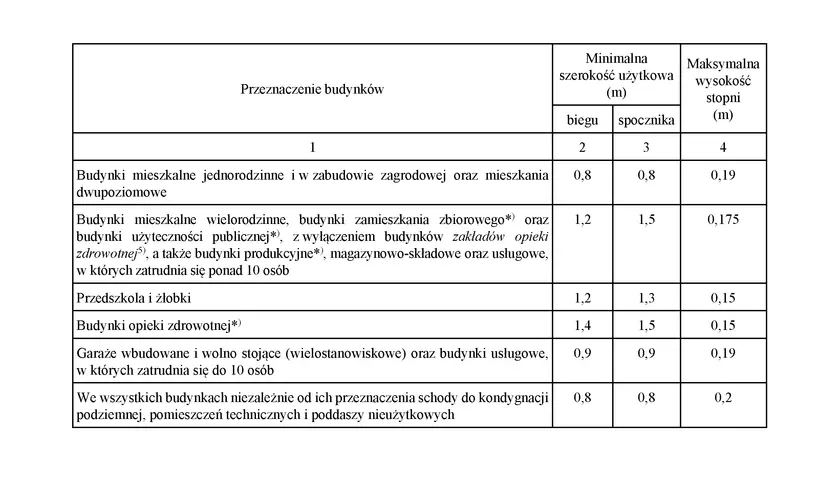 Tabela z normami dotyczącymi wymiarów schodów w budynkach mieszkalnych, użyteczności publicznej, przedszkolach, budynkach opieki zdrowotnej i garażach.