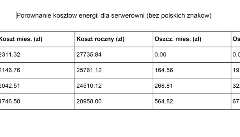 Porównanie kosztów energii dla serwerowni. Taryfa G13 oferuje najniższe miesięczne koszty (1746.50 zł) i największe roczne oszczędności (6777.84 zł).
