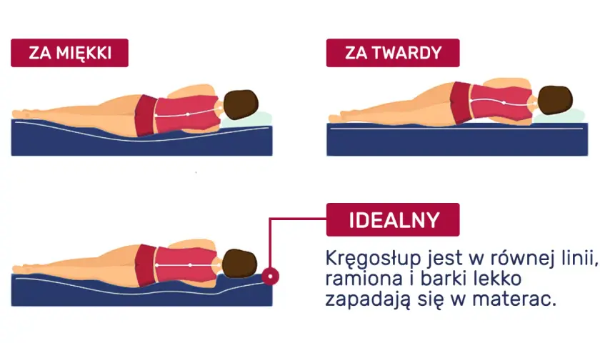 Ilustracja pokazuje, jaki materac wybrać: za miękki, za twardy i idealny. Kręgosłup powinien być w równej linii.
