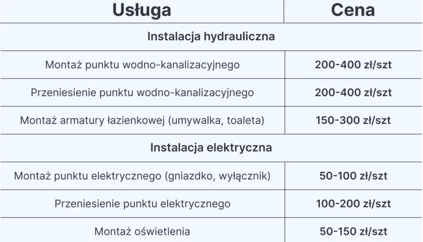 Tabela z cennikiem usług hydraulicznych i elektrycznych, pomocna przy planowaniu, ile kosztuje remont łazienki.