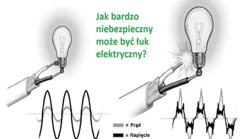 Obrazek pokazuje, jak niebezpieczny może być łuk elektryczny. Po lewej stronie widać żarówkę i wykres prądu i napięcia. Po prawej stronie żarówka jest uszkodzona przez łuk elektryczny, a wykres pokazuje zniekształcone fale.