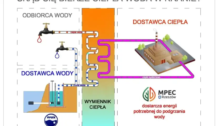 Schemat pokazuje, z której strony ciepła woda trafia do kranu: z miejskiej sieci ciepłowniczej, przez wymiennik ciepła.