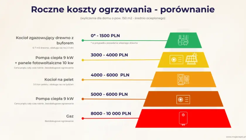 Porównanie rocznych kosztów ogrzewania domu: gaz najdroższy, drewno najtańsze.