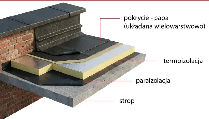 Warstwowa konstrukcja dachu płaskiego z papą jako pokryciem. Widoczna termoizolacja, paraizolacja i strop.