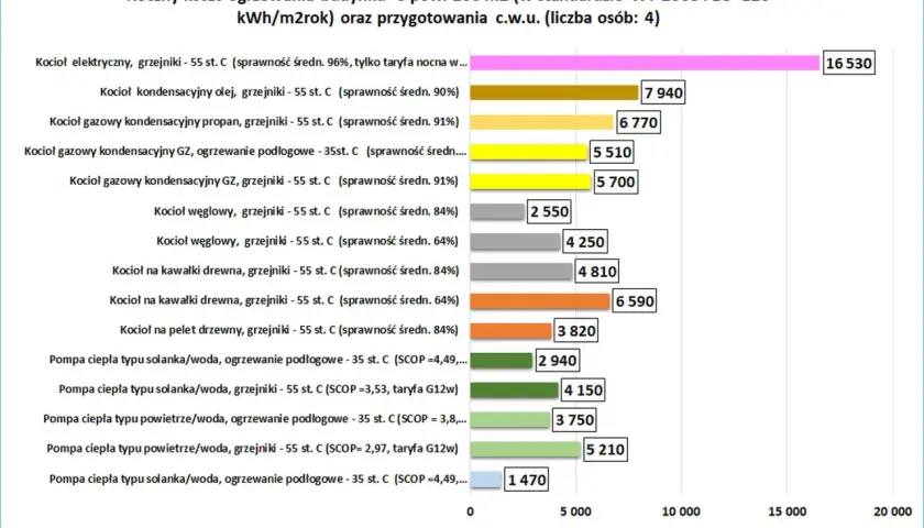 Wykres porównuje roczny koszt ogrzewania budynku 100 m2 różnymi systemami. Najwyższa cena oleju opałowego to 16530 zł.