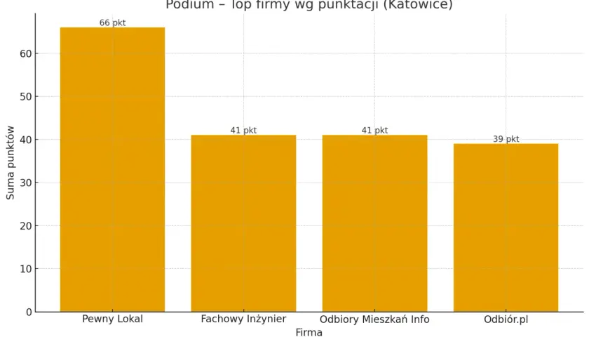 Wykres słupkowy przedstawiający ranking firm z Katowic pod względem punktacji.