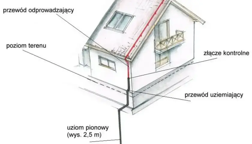Ilustracja schematyczna uziomu fundamentowego wokół domu z oznaczeniami.
