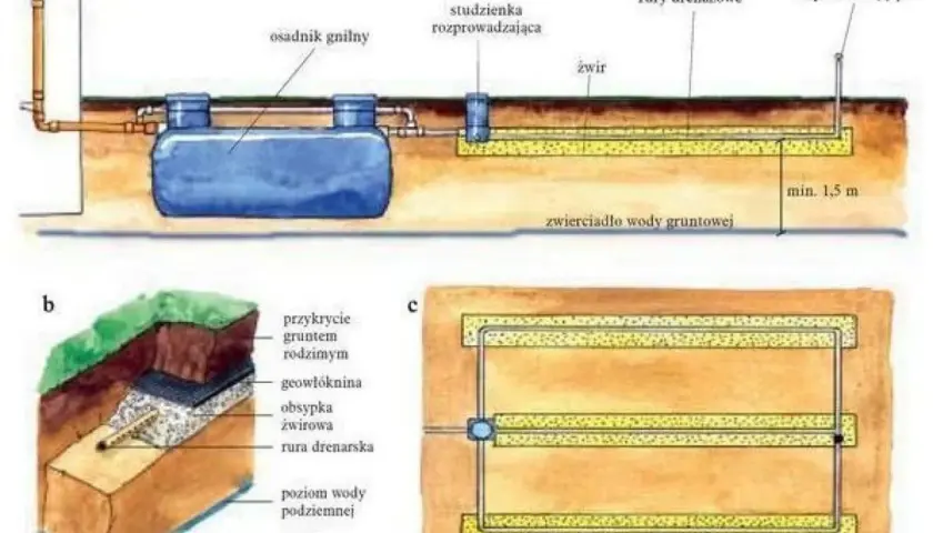 Schemat przydomowej oczyszczalni ścieków: osadnik gnilny, studzienka rozprowadzająca, rury drenażowe, żwir, geowłóknina. Ważne warunki budowy oczyszczalni przydomowej to głębokość min. 1,5 m do zwierciadła wody gruntowej.
