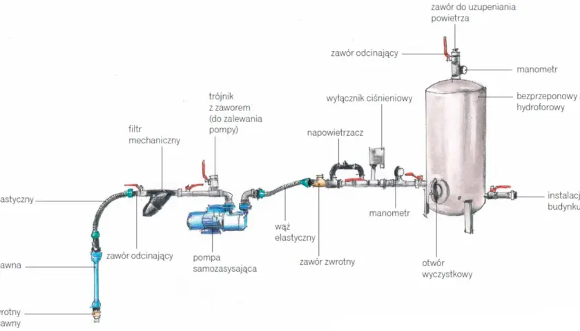 Schemat instalacji hydroforowej z pompą, zbiornikiem i wyłącznikiem ciśnieniowym do hydroforu regulacja.