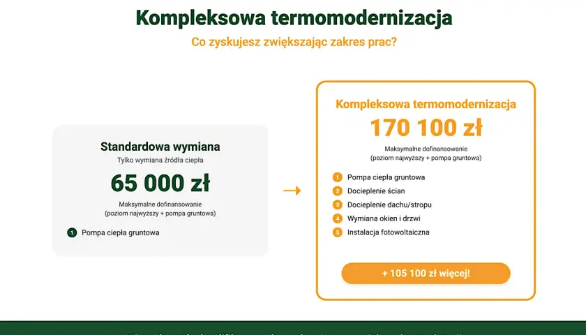 Porównanie dofinansowania do pompy ciepła: standardowa wymiana 65 tys. zł, kompleksowa termomodernizacja 170 tys. zł.
