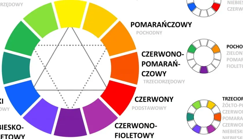 Koło barw pokazuje, jak łączyć kolory: podstawowe, pochodne i trzeciorzędowe.